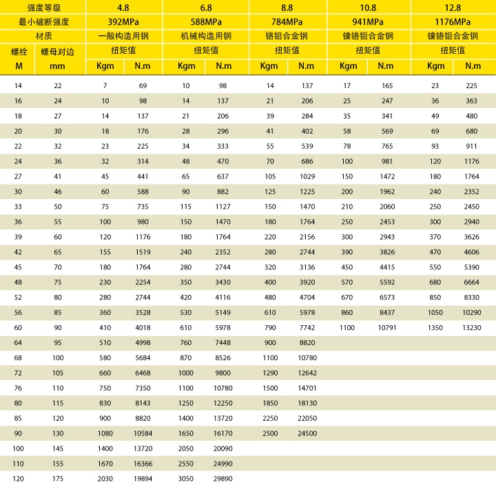 液压扳手的螺栓扭矩选择